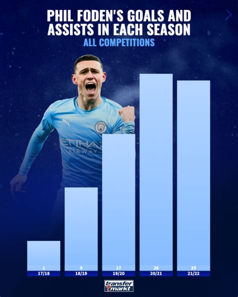 Manchester City news: Foden becomes valuable Premier League .